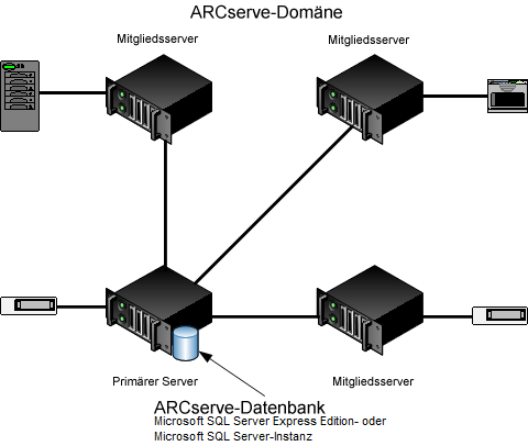 Architektur-Diagramm – Central Management Option mit Geräteimplementierung