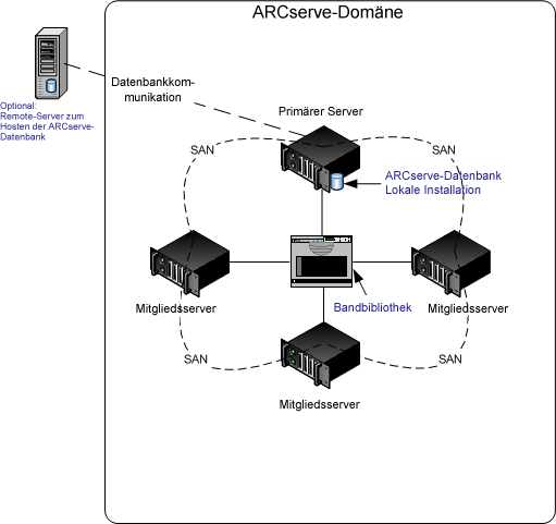 Architektur-Diagramm: SAN-Implementierung.