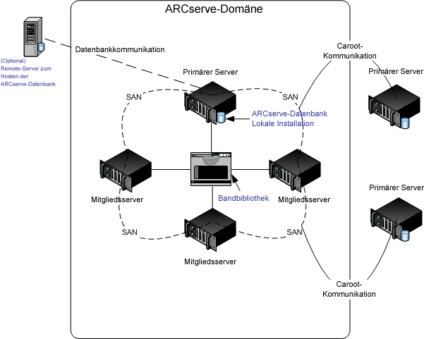 Architektur-Diagramm: SAN- und Nicht-SAN-Implementierung.