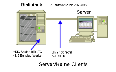 Architekturdiagramm: Mit einer Bibliothek kommunizierender CA ARCserve Backup-Server.