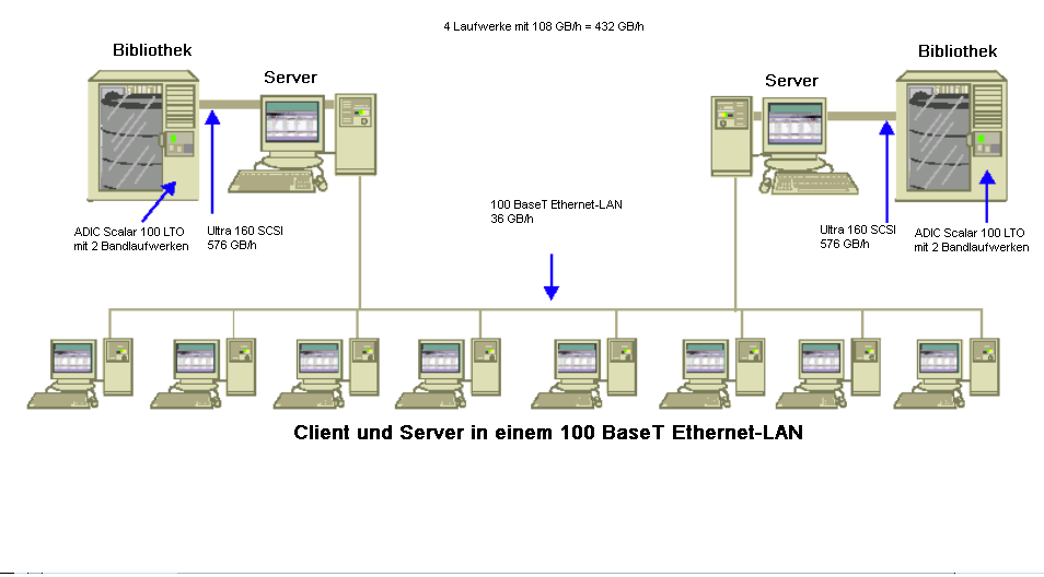 Architekturdiagramm: Clients und Server in einem 100 BaseT Ethernet-LAN