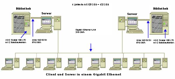 Architekturdiagramm: Clients und Server in einem Gigabit Ethernet