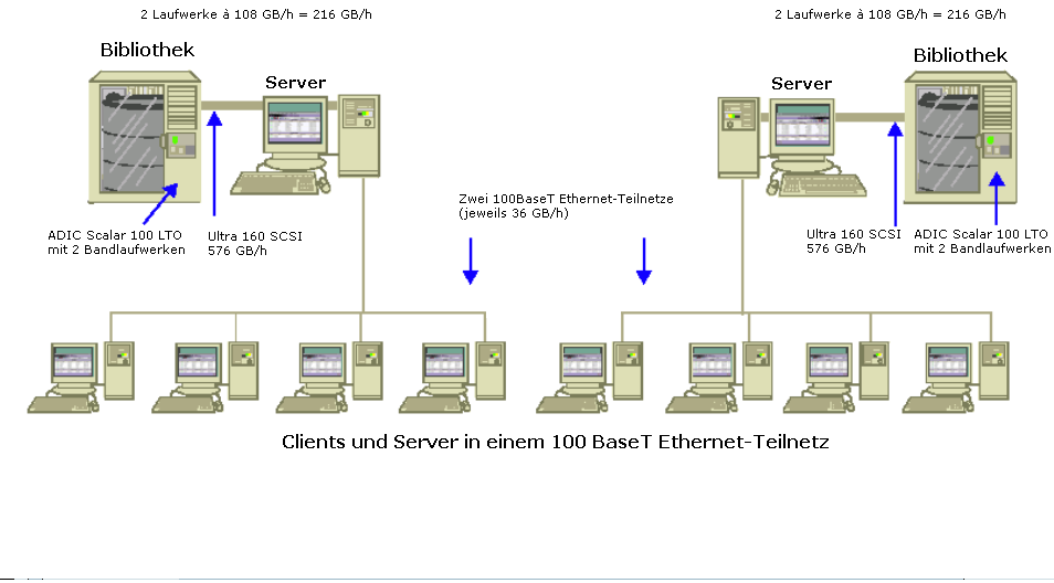 Architekturdiagramm: Clients und Server in einem 100 BaseT Ethernet-Teilnetz