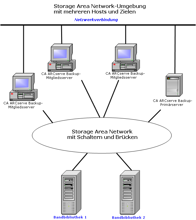 Architekturdiagramm: SAN-Umgebung mit mehreren Hosts und Zielen.