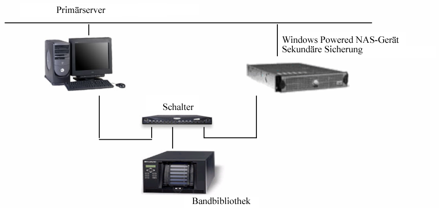 CA ARCserve Backup-Server, Manager, und die SAN-Option auf einer von Windows verwalteten NAS-Gerätekonfiguration