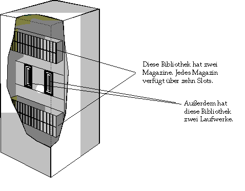 Diagramm: Diese Bibliothek enthält zwei Magazine. Jedes Magazin enthält 10 Slots.