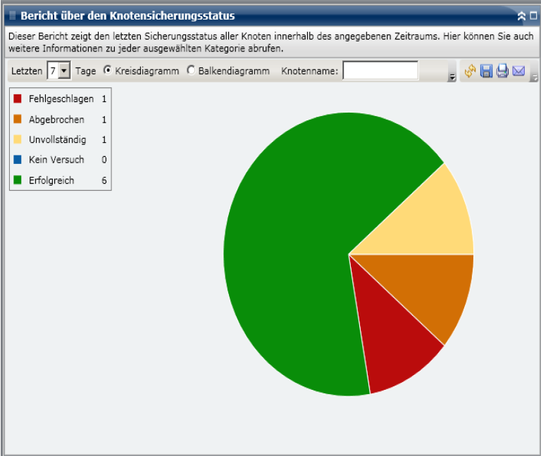Bericht über den Knotensicherungsstatus – Zusammenfassendes Kreisdiagramm
