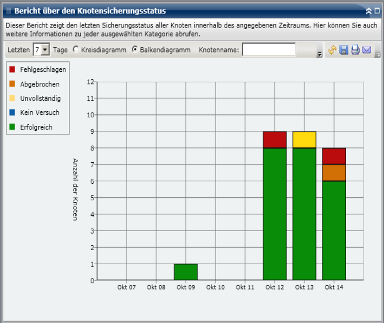 Bericht über den Knotensicherungsstatus – Zusammenfassendes Balkendiagramm