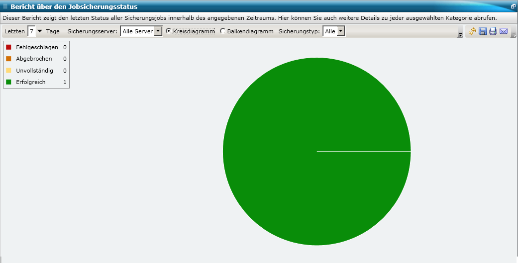 Bericht über den Jobsicherungsstatus – Bericht als Kreisdiagramm