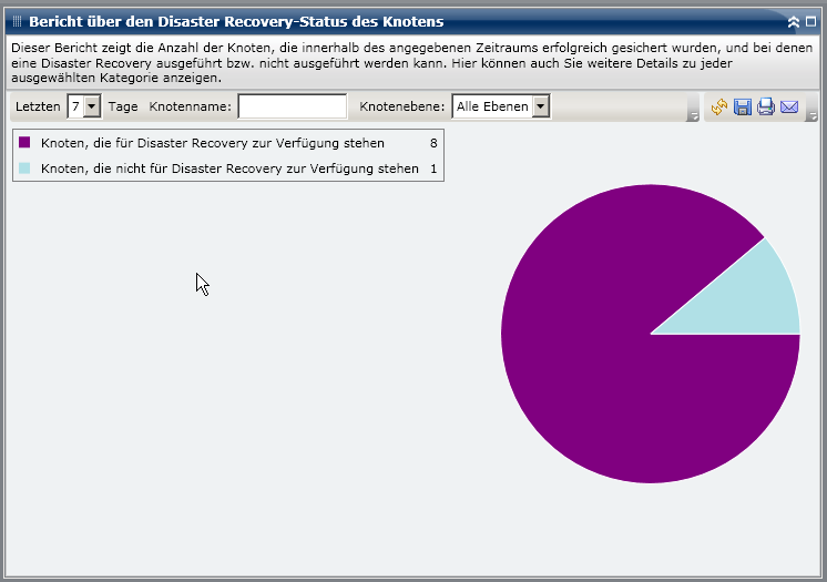 Bericht über den Disaster Recovery-Status des Knotens – Zusammenfassendes Kreisdiagramm