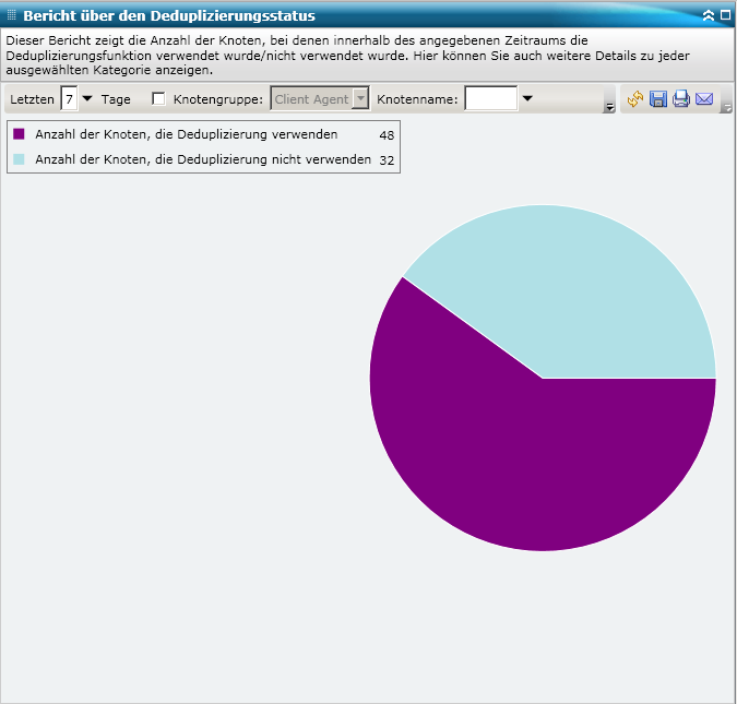 Bericht über den Deduplizierungsstatus – Zusammenfassendes Kreisdiagramm