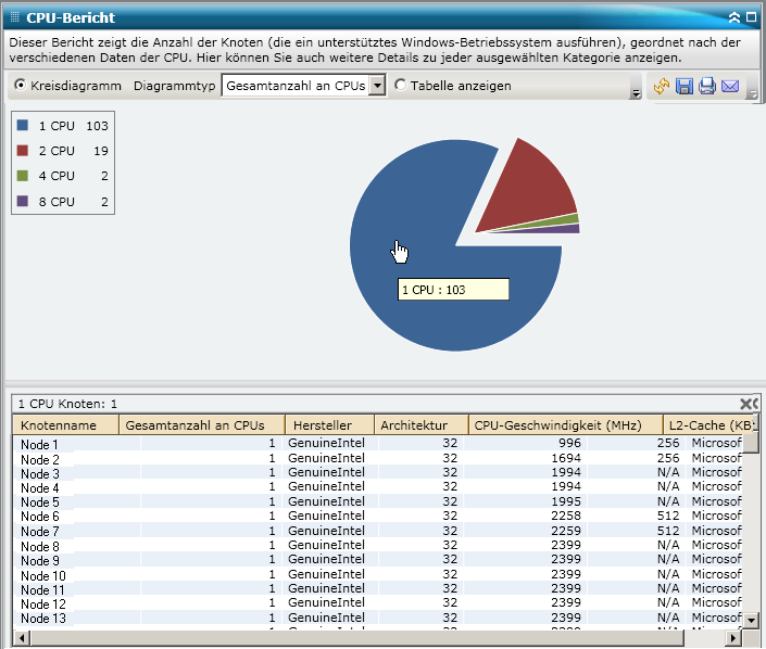 CPU-Bericht – Kreisdiagramm mit Drilldown-Funktion