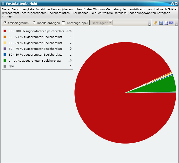 Festplattenbericht – Zusammenfassendes Kreisdiagramm