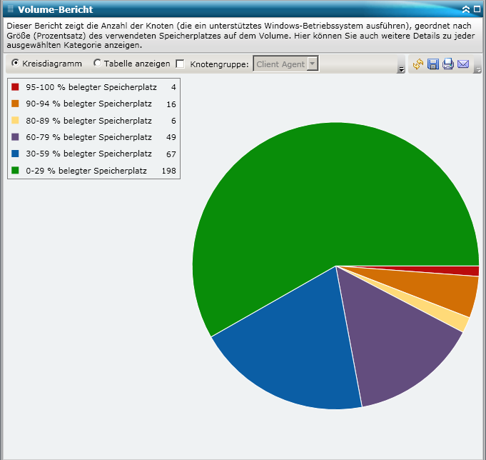 Volume-Bericht – Zusammenfassendes Kreisdiagramm