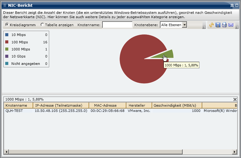 Netzwerkbericht – Kreisdiagramm mit Drilldown-Funktion