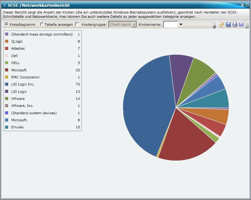 SCSI-/Netzwerkkartenbericht – Zusammenfassendes Kreisdiagramm