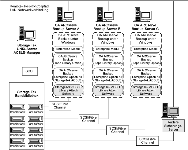 Abbildung der Architektur der Enterprise Option für StorageTek ACSLS und der Kommunikationsschnittstellen zur StorageTek ACSLS-Bandbibliothek