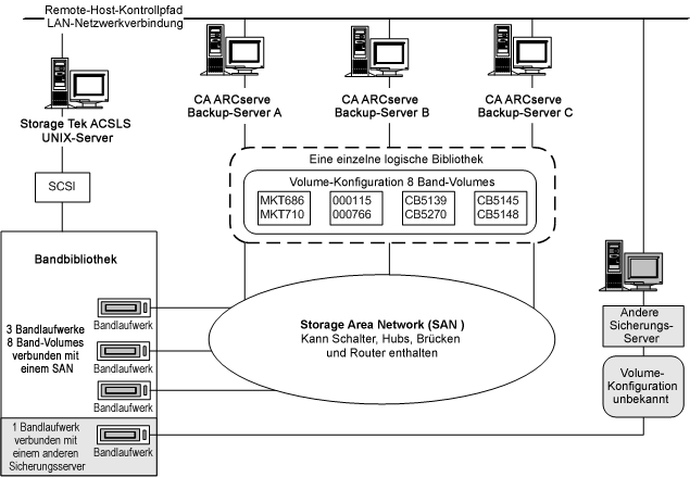 Abbildung einer einzigen Menge von Band-Volumes zur Festlegung der logischen Bibliothek des SAN