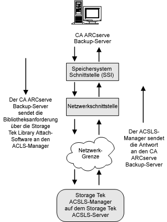 Abbildung des Anfrageflusses der StorageTek ACSLS-Bibliothek