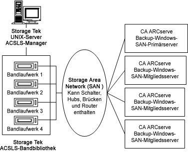 Abbildung zu Bandlaufwerken von StorageTek ACSLS, die über ein SAN mit mehreren CA ARCserve Backup-Servern verbunden sind