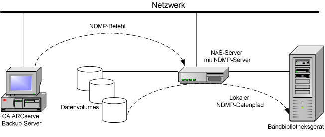 Abbildung mit der Architektur für die Sicherung eines lokalen NDMP
