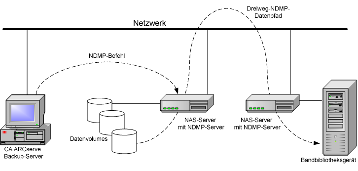 Abbildung mit der Architektur einer dreifachen NDMP-Sicherung