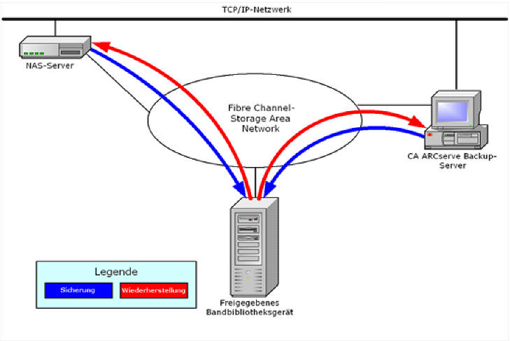 Abbildung mit einem oder mehreren mit dem SAN verbundenen NAS-Servern, die ein Bandlaufwerk oder eine TLU gemeinsam nutzen sowie mit dem CA ARCserve Backup-Server, der mit dem SAN verbunden ist.