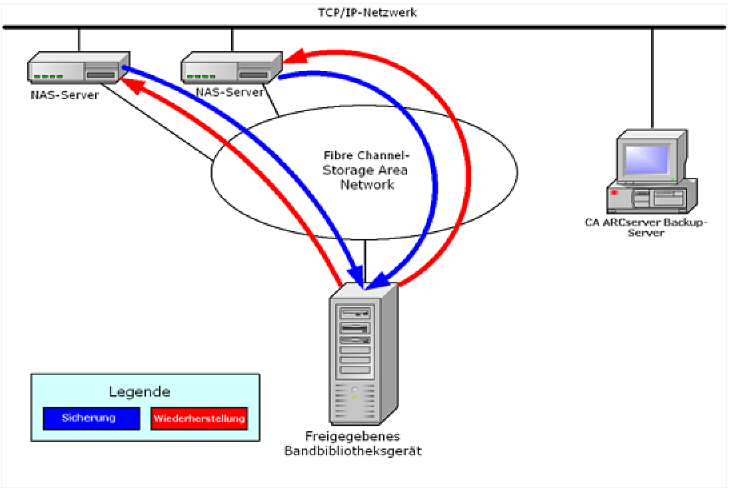 Abbildung mit zwei oder mehreren mit dem SAN verbunden NAS-Servern, die ein Bandlaufwerk oder TLU gemeinsam nutzen, wobei der CA ARCserve Backup-Server ist nicht mit dem SAN verbunden ist.