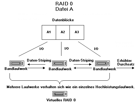 Prozessdiagramm: Funktionsweise von RAID 0.