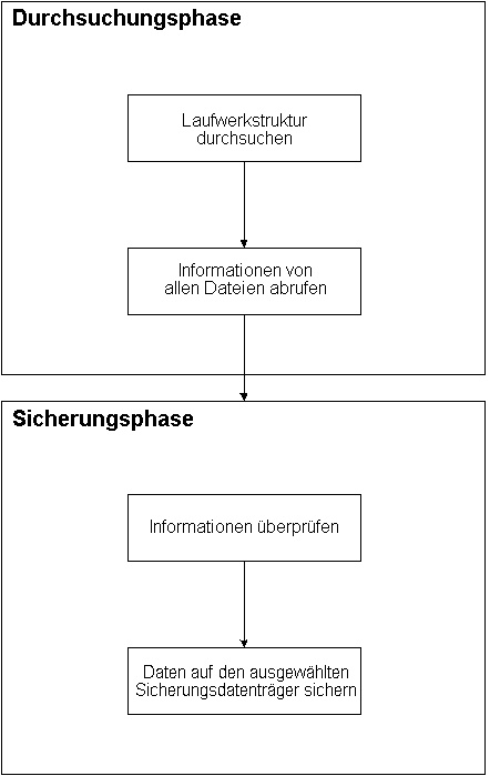 Abbildung der Funktionsweise der CA ARCserve Backup Image Option