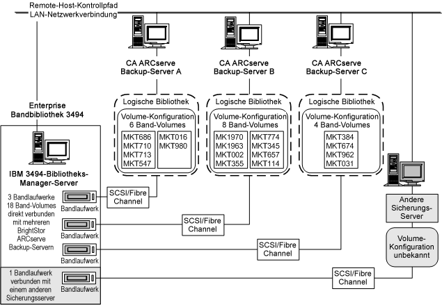 Abbildung einer überschneidungsfreien Menge von Band-Volumes zur Festlegung der logischen Bibliothek eines CA ARCserve Backup-Servers