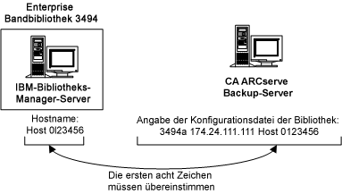 Abbildung der Definition des LAN-Hosts in der Enterprise Tape Library 3494 und auf dem CA ARCserve Backup-Server