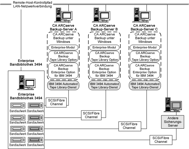 Architektur der Option für IBM 3494 und die Kommunikationsschnittstellen zur Enterprise Tape Library 3494