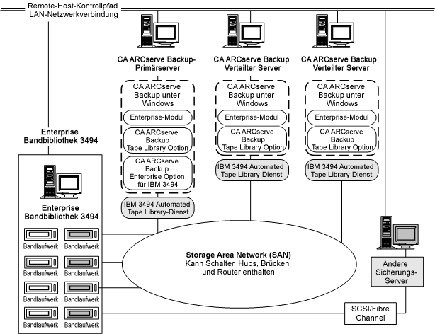 Abbildung der Architektur der Option in einem SAN sowie der Kommunikationsschnittstelle zwischen dem SAN und der Enterprise Tape Library 3494