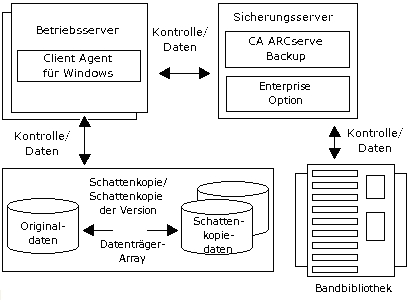 Lokale Konfiguration des unterstützten Clients für VSS-Software Snapshot.