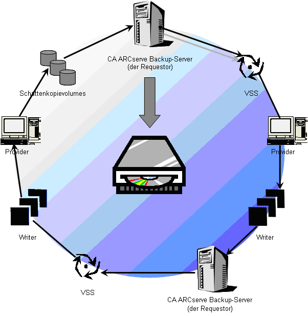 Die folgende Abbildung veranschaulicht die einzelnen Schritte, die für die Durchführung einer VSS-Sicherung mithilfe von CA ARCserve Backup erforderlich sind.