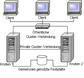 Einstellung für Zwei-Knoten-Cluster