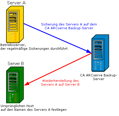 Host-Duplizierung