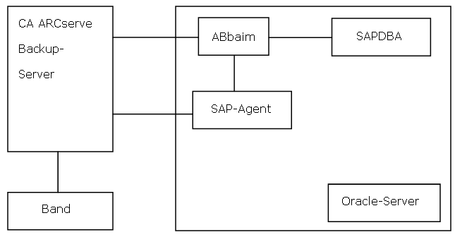 SAP Remote-Sicherung