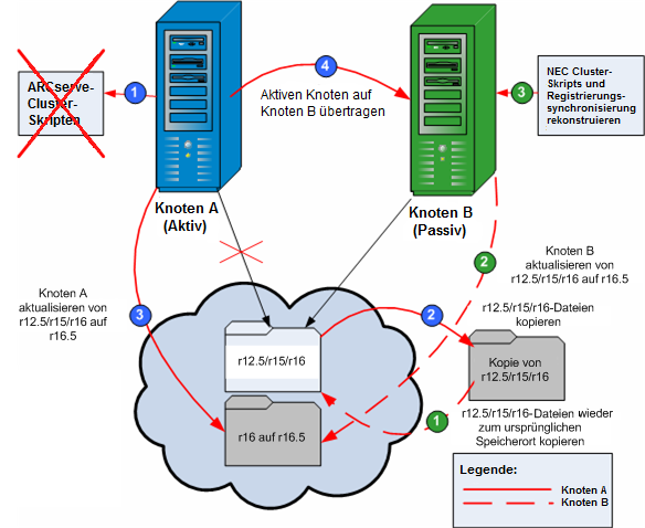 Prozessdiagramm: Aktualisieren Sie CA ARCserve Backup in einer NEC-Cluster-Umgebung.