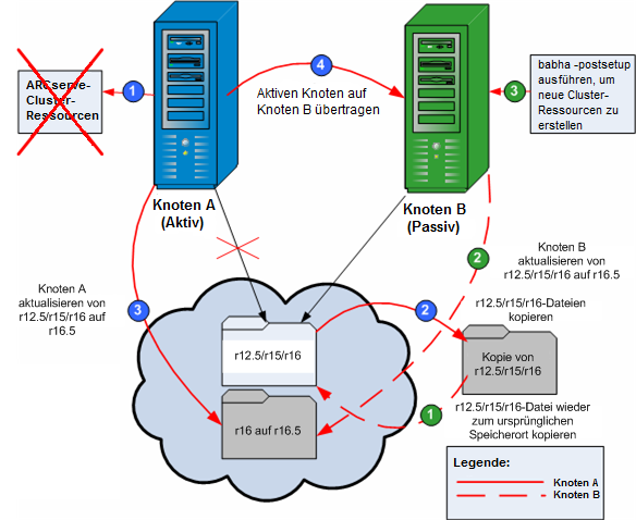 Diagramm: Installieren Sie CA ARCserve Backup in einer MSCS-Umgebung.