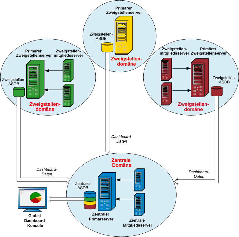 Architekturdiagramm: Funktionsweise von Global Dashboard