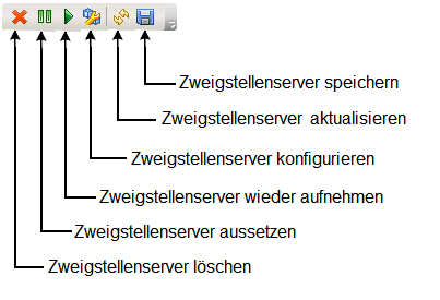 Symbole der Zweigstellenverwaltung