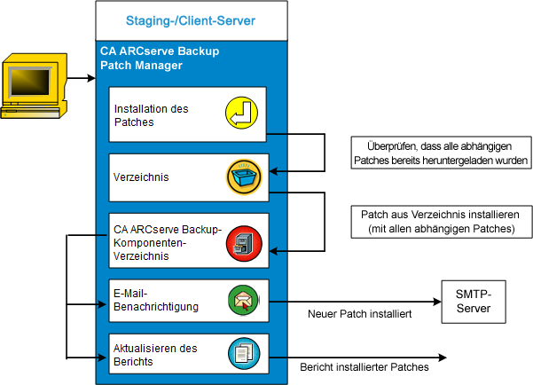 Ablauf der Patch-Installation