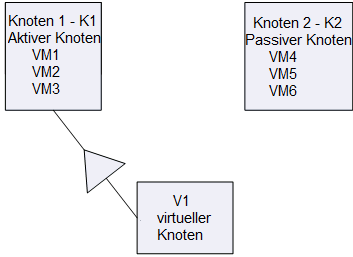 Architekturdiagramm: In einer cluster-fähigen Umgebung installierte virtuelle Computer.
