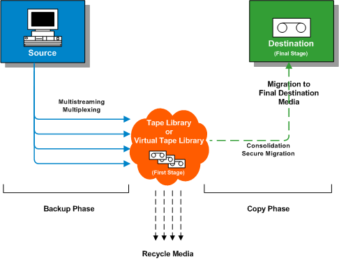 Flow Diagram - Tape Staging