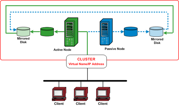 Architecture diagram: Mirrored Disks.