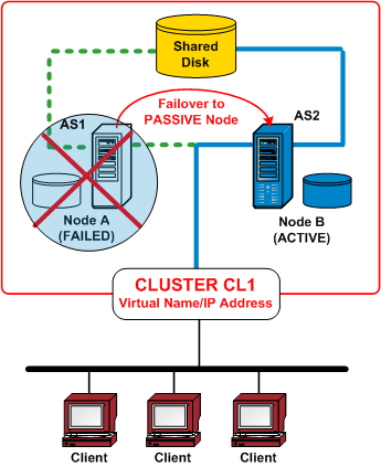 Architecture diagram: Cluster failover.