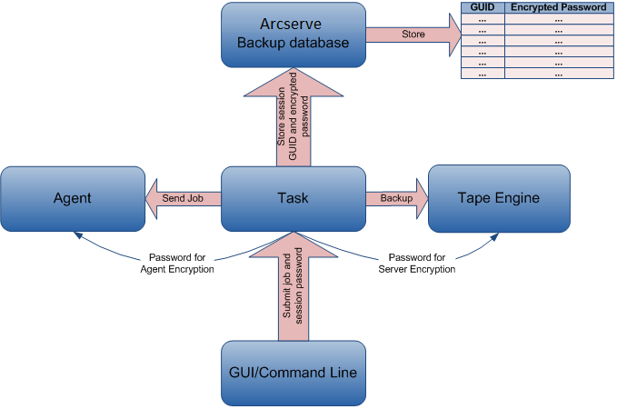 Architectual diagram of encryption using password management.