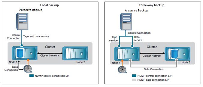 Local Backup and Three Way Backup of the NetApp NAS Cluster